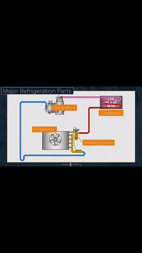 Course sample from Interplay Learning... I like to voice them over as it helps me continuously re-teach myself and retain the info. #knowledgeispower #hvac #hvacr #refrigeration #refrigerationcycle #hvacknowledge #hvacsystem #hvaceducation #refrigerationcomponents #compressor #scrollcompressor #semihermeticcompressor | HVAC Know It All