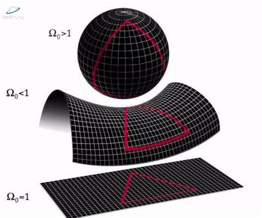 QuantumXparadoxx on Instagram: "The universe can have three possible geometries: closed, open, or flat, determined by the density parameter Ω₀. A closed universe ( Ω₀ > 1) is finite, with curved space that loops back on itself. Open (Ω₀
