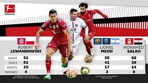 How did Robert Lewandowski, Lionel Messi and Mo Salah compare in 2021?