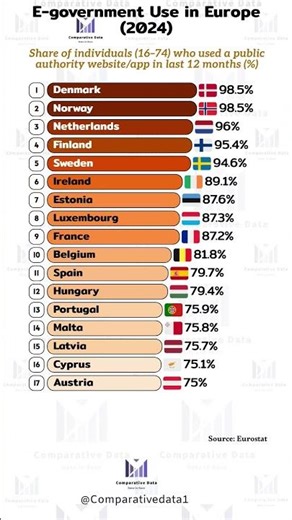 Europe Is Going Digital 🇪🇺📲 | E-Government Use in 2024