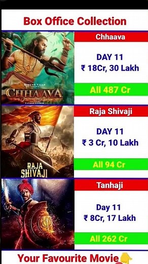 Raja Shivaji Box Office Collection |Tanhaji| Chhaava | Raja Shivaji11th Day CollectionWorldwide,🆕🎬