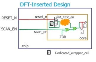 DFT architectural tips: testing of asynchronous sets/resets - Tessent Solutions