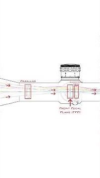 Riflescope Parallax: Adjustable Objective (AO) vs. Side Focus (SF)