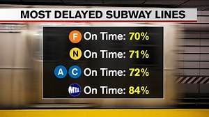 New data reveals subway line with most delays in New York City