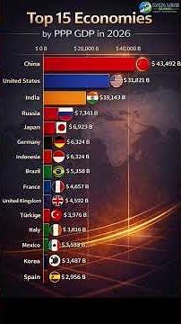 Top 15 Economy by PPP GDP in 2026 💰
