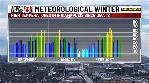 Meteorological winter recap: A season of extremes across Indiana