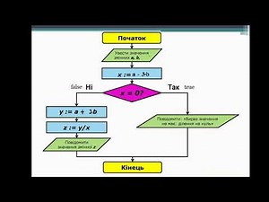 Інформатика. Урок №42. Алгоритми з розгалуженнями для опрацювання величин.