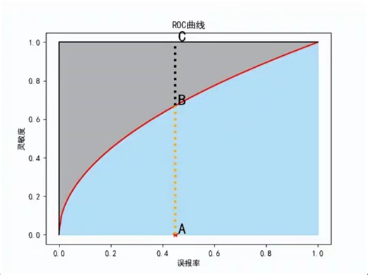 AUC直观新解