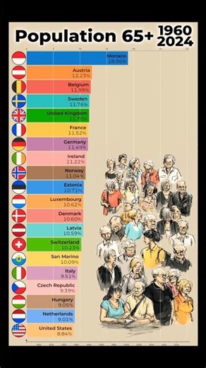 Which Countries Have the Oldest Populations? Top 20 by Population 65+ (1960–2024) in 60 Seconds
