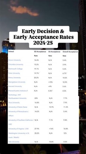 Early Decision and Early Action Acceptance Rate Data