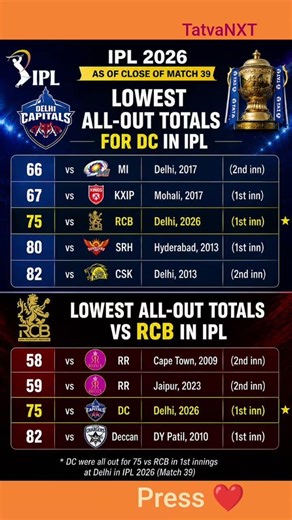 DC ALL OUT FOR 75 😱 RCB Creates History | IPL 2026 #shorts