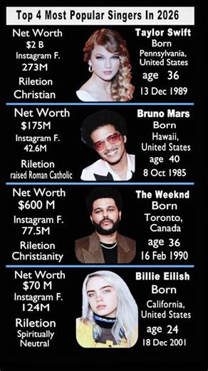 Top 4 Best Singers in 2026: Net Worth & Age