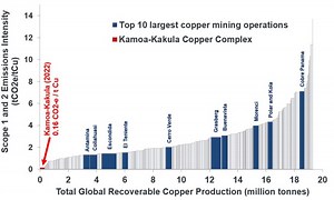 Ivanhoe Mines Announces Updated Greenhouse Gas Assessment Confirming Kamoa-Kakula Copper Complex as the World's Lowest Carbon-emitting Major Copper Mine