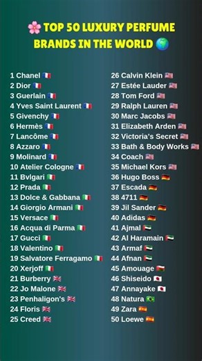 🌸 Top 50 Perfume Brands in the World 🌍 | Luxury Fragrance Brands 💎 #perfumery #perfumerie