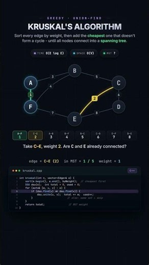 Kruskal's Algorithm Explained in 60 Seconds! 🌳 | MST #shorts ⭐