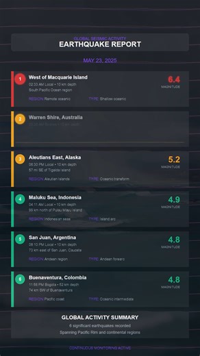 🌍 DAILY EARTHQUAKE REPORT - MAY 23, 2025 🌍 A busy day for global seismic activity! We've compiled the top 6 earthquakes from around the world today, including significant events in Australia, Alaska, and the South Pacific region. 📹 We covered the two largest quakes (M6.4 Macquarie Island & M5.2 Australia) in detail in our earlier video - link below for the full breakdown and analysis. This report shows all major events with local times, depths, and locations. Stay informed, stay prepared! #Ea