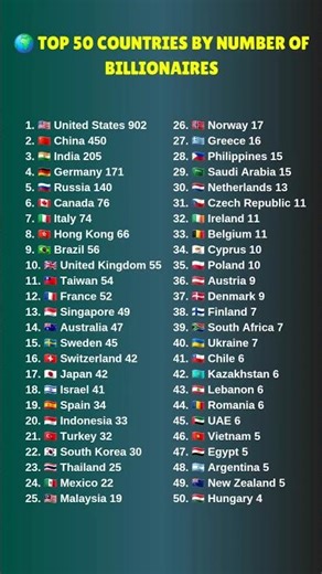 🌍 Top 50 Countries by Number of Billionaires #comparison #numerix