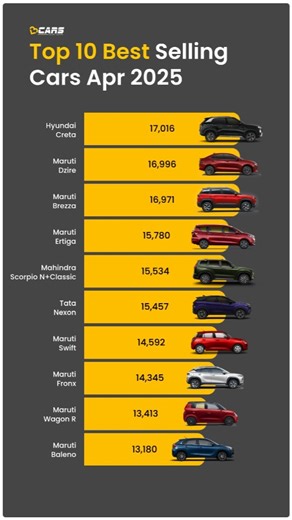 1.6K reactions · 19 shares | Here is the list of top 10 best-selling cars of April 2025 Follow @v3cars for more #V3Cars #Top10BestSellingCars | V3Cars | Facebook