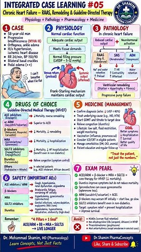 Chronic Heart Failure ❤️ | RAAS, Remodeling & 4-Pillar HFrEF Therapy | Integrated Case Learning #05
