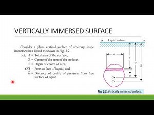 HYDROSTATIC FORCES ON SURFACES
