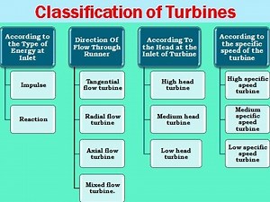 #2 Classification of Turbines | Turbines | Fluid Mechanics