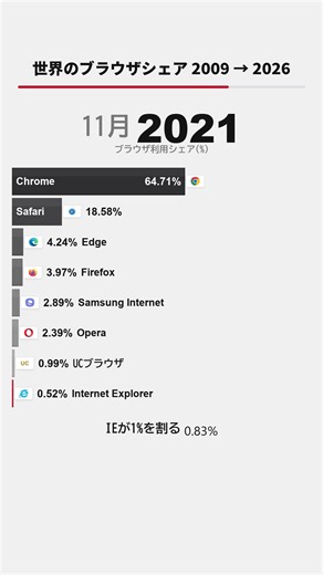 世界のブラウザシェアレース 211か月 — IEはいつ抜かれたのか