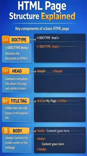 Key Components of HTML #Html #Coding #Software #Tech #Programmingbasics #Computer