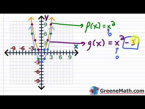 Graphing Transformations | Horizontal and Vertical Shifts