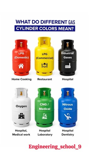 Gas Cylinder Color Code in India Explained | LPG, Oxygen, CNG Guide | What Do Gas Cylinder Colors ?
