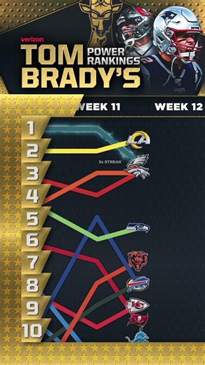 Tom Brady's NFL Power Rankings Through Week 18 📈