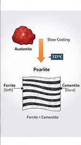 Perlite microstructure explained! Steel strength starts at 727°C 🔬🔥
