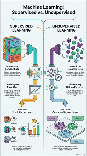 Supervised Learning vs Unsupervised Learning #ai #machinelearning