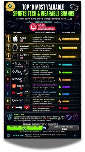 Top 10 Most Valuable Sports Tech & Wearable Brands