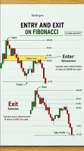 Fibonacci Entry & Exit Strategy 📈 | Golden Zone (61.8%) Trading Setup Explained
