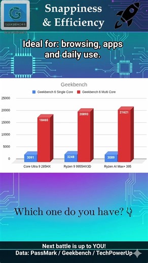 💪 285HX vs 9955HX3D vs AI Max+ 395 💪 #Shorts #KGROSShorts #CPUGPUbattles