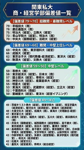 関東私大 商、経営学部偏差値一覧 #勉強垢 引用：マナビジョン