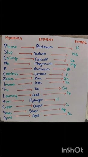 #easysciencetrick reactivity series memorising