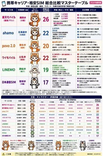 携帯キャリア・格安SIM比較表つくってみたで〜！