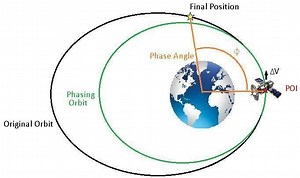 Orbit phasing - Alchetron, The Free Social Encyclopedia