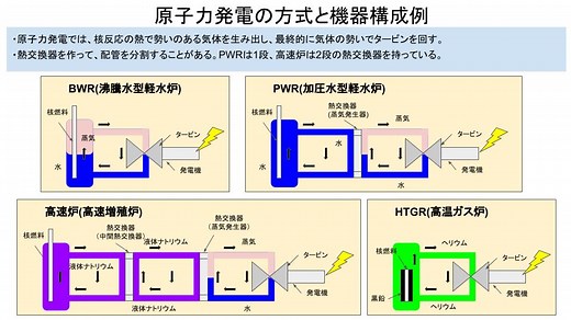 【原子力発電】原子炉の分類法まとめ【軽水炉】【高温ガス炉】【高速炉】