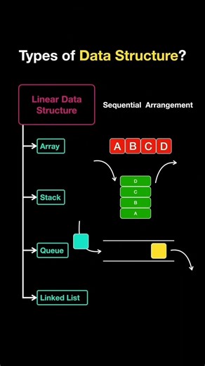 Top Data Structures You Must Master for Coding Interviews!