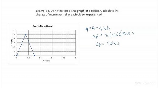 How to Calculate the Momentum Change in a Collision Given a Force Versus Time Graph | Physics | Study.com