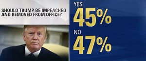 CNN POLL: Support for removing Trump from office is at 45%. Two-thirds of those opposed say his job performance is a major reason not to impeach. https://cnn.it/2swihNm | Anderson Cooper 360