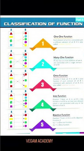 "Types of Functions Made Easy 🔥 | JEE Mains + Advanced | Vegam Academy" #jee #jeeaspirants