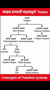 2K views · 24 reactions | Number system notes.. Maths important formula.... Number system important tricks, short tricks by Amit sir, #numbersystem #series #shorttricks #NTPCExam #RRBExam #NTPCGK #RRBNTPC2025 #RRBMaths #RRBExam Preparation #Maths Short Trick #Ratio Trick #RRBCBT2 #RRBNTPCTrick #Competitive @mathswalaamitsir | mathswalaamitsir | Facebook