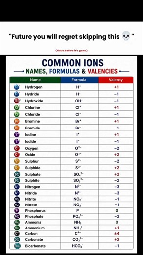 common ions name, formulas, valency