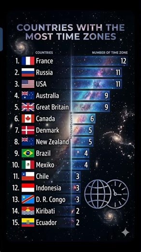 😲 Countries with the most Time Zones ⏰ please subscribe us ❤️ #timezone #countries #shortsfeed