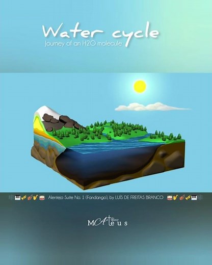 Water cycle (Journey of an H2O molecule) Ciclo da Água (Viagem de uma molécula de água)