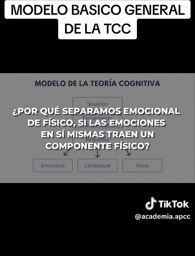 Modelo Básico de la Terapia Cognitivo Conductual (TCC)