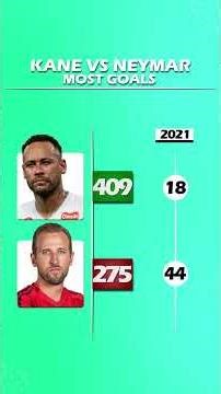 HARRY KANE VS NEYMAR JR | MOST CAREER GOALS #kane #harrykane #neymar #neymarjr #bayern #shorts #psg